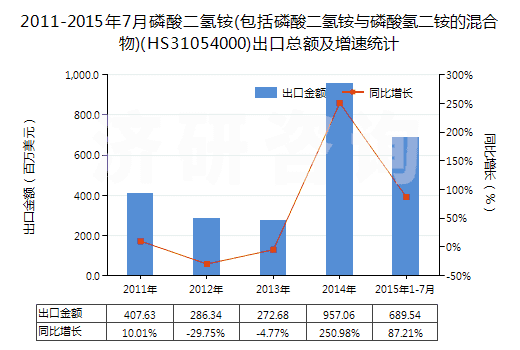2011-2015年7月磷酸二氫銨(包括磷酸二氫銨與磷酸氫二銨的混合物)(HS31054000)出口總額及增速統(tǒng)計 2011-2015年7月磷酸二氫銨(包括磷酸二氫銨與磷酸氫二銨的混合物)(HS31054000)出口總額及增速統(tǒng)計